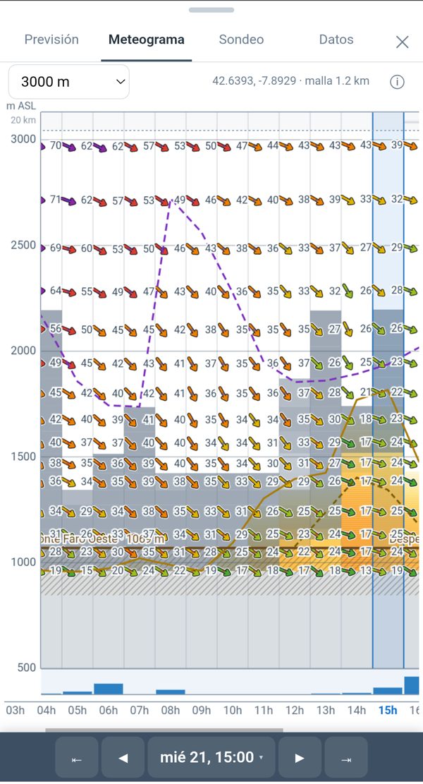 El detalle de un punto, pestaña Meteograma